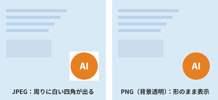 JPEGでは画像の周りに白い四角が表示され、背景透明のPNGでは形のまま表示されるイメージ