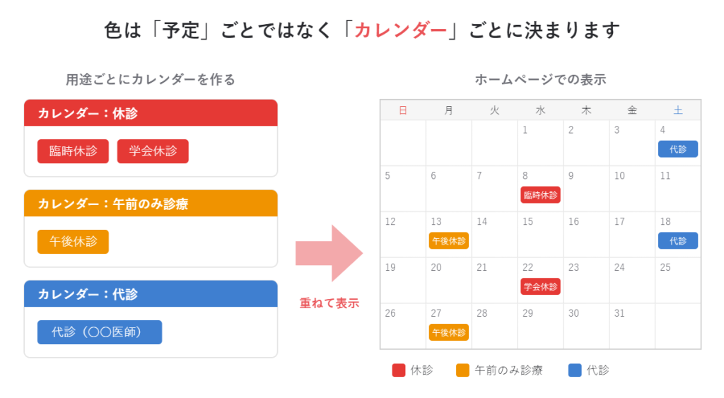 色はカレンダーごとに決まる：休診・午前のみ診療・代診のカレンダーを重ねて表示したイメージ